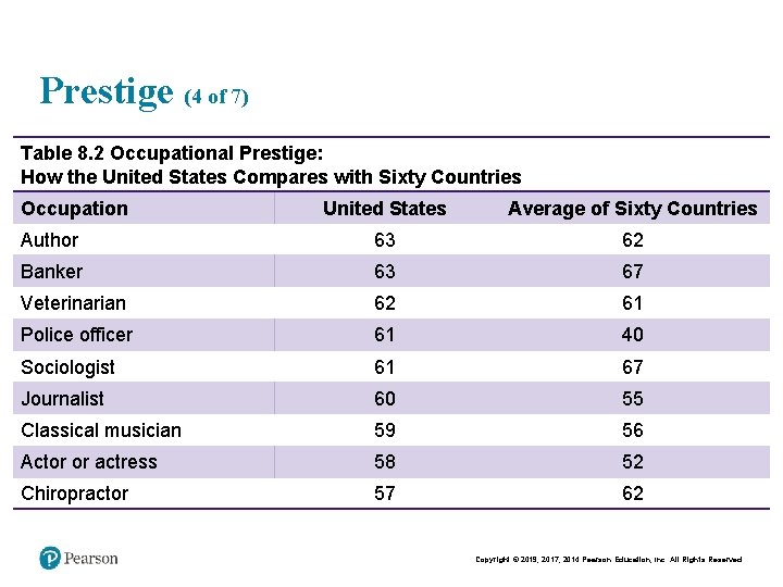 Prestige (4 of 7) Table 8. 2 Occupational Prestige: How the United States Compares