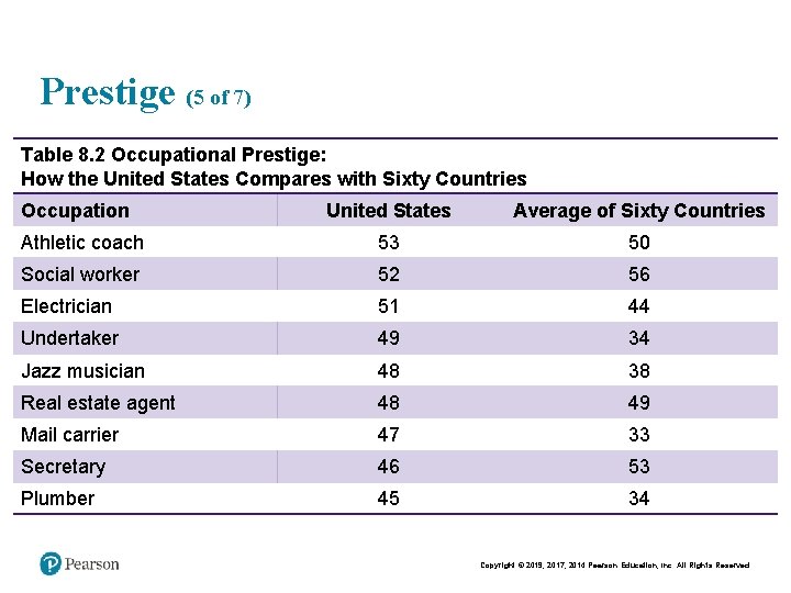 Prestige (5 of 7) Table 8. 2 Occupational Prestige: How the United States Compares