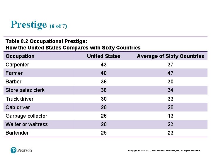 Prestige (6 of 7) Table 8. 2 Occupational Prestige: How the United States Compares