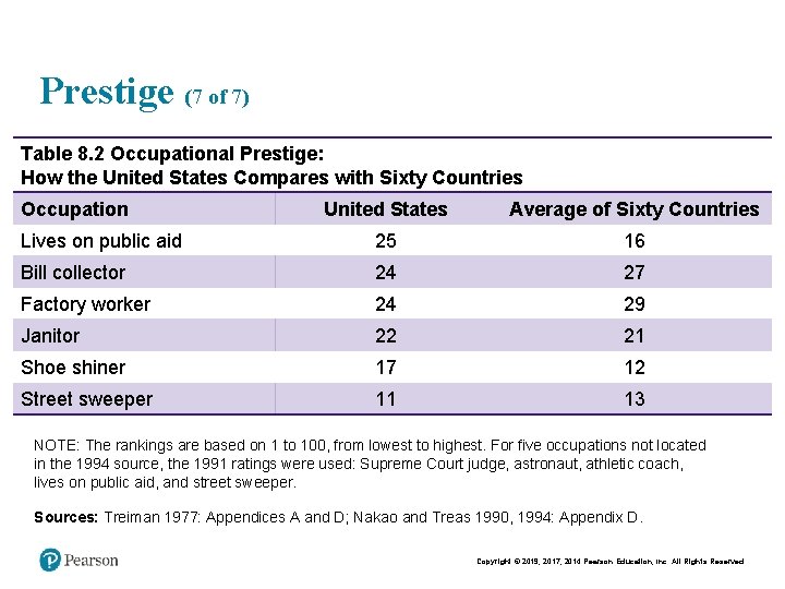 Prestige (7 of 7) Table 8. 2 Occupational Prestige: How the United States Compares