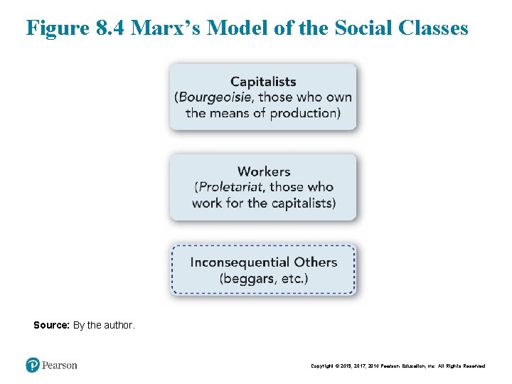 Figure 8. 4 Marx’s Model of the Social Classes Source: By the author. Copyright