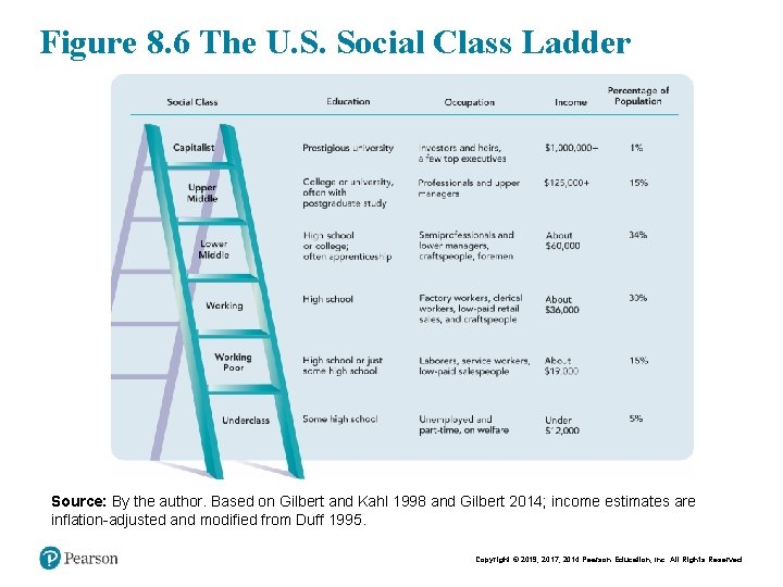 Figure 8. 6 The U. S. Social Class Ladder Source: By the author. Based