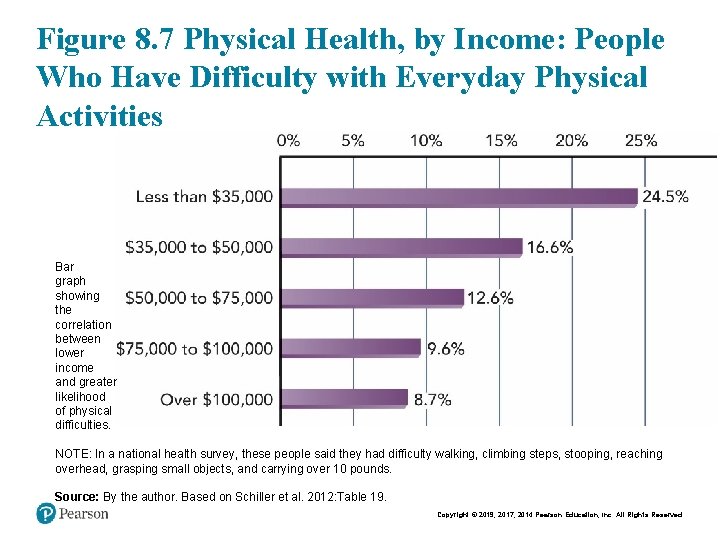Figure 8. 7 Physical Health, by Income: People Who Have Difficulty with Everyday Physical