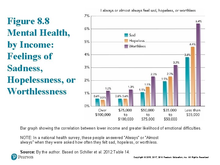 Figure 8. 8 Mental Health, by Income: Feelings of Sadness, Hopelessness, or Worthlessness Bar