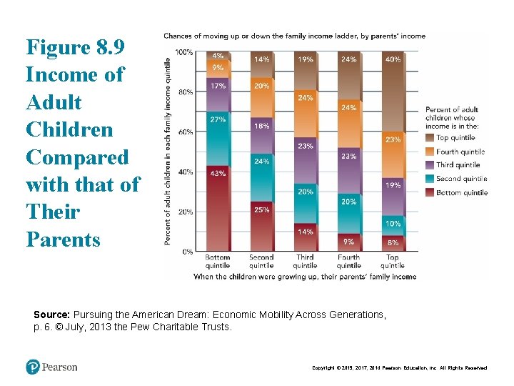 Figure 8. 9 Income of Adult Children Compared with that of Their Parents Source: