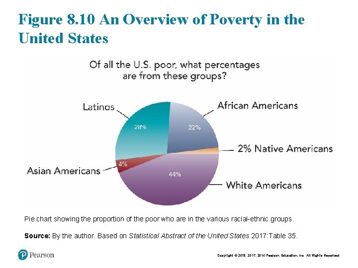 Figure 8. 10 An Overview of Poverty in the United States Pie chart showing