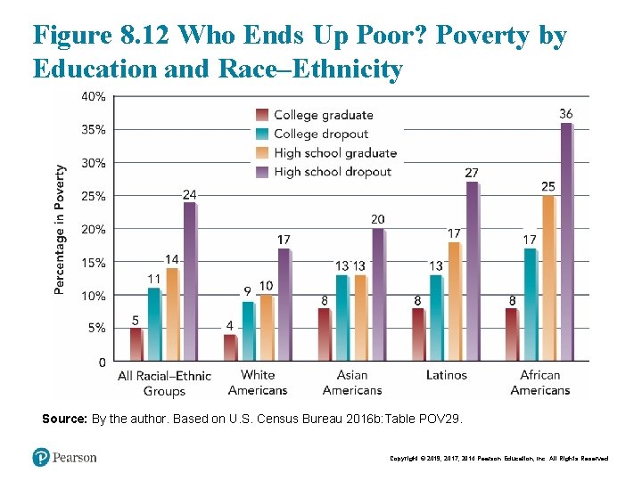 Figure 8. 12 Who Ends Up Poor? Poverty by Education and Race–Ethnicity Source: By