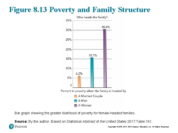 Figure 8. 13 Poverty and Family Structure Bar graph showing the greater likelihood of