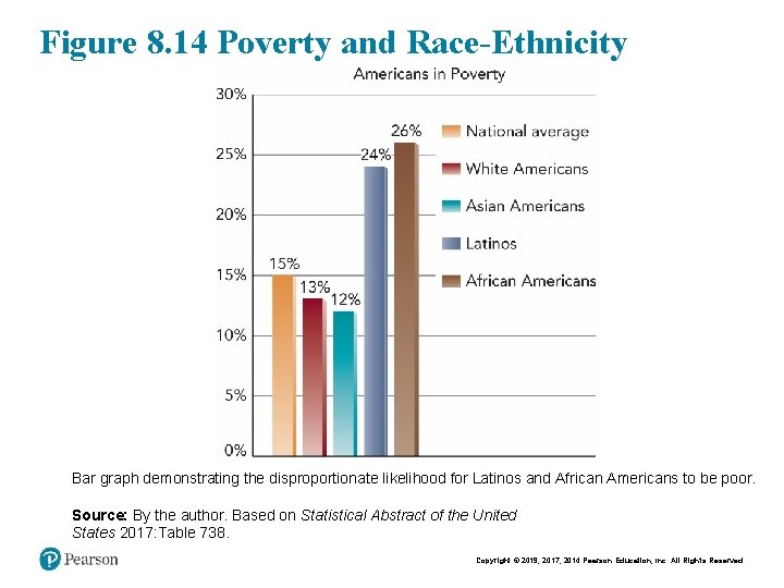 Figure 8. 14 Poverty and Race-Ethnicity Bar graph demonstrating the disproportionate likelihood for Latinos