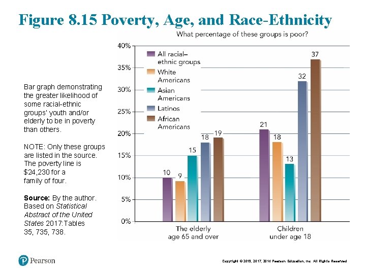 Figure 8. 15 Poverty, Age, and Race-Ethnicity Bar graph demonstrating the greater likelihood of
