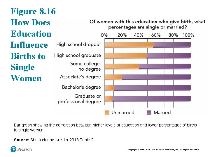 Figure 8. 16 How Does Education Influence Births to Single Women Bar graph showing