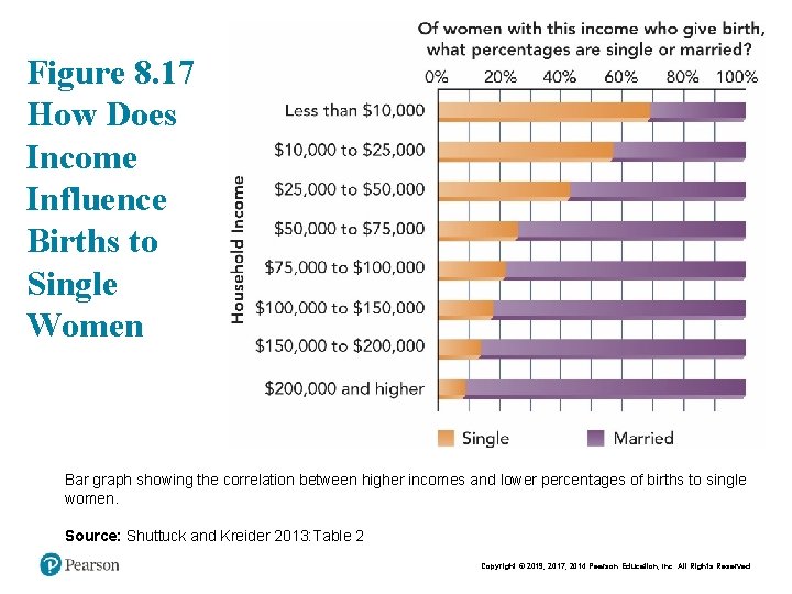 Figure 8. 17 How Does Income Influence Births to Single Women Bar graph showing