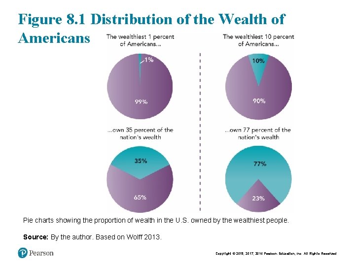 Figure 8. 1 Distribution of the Wealth of Americans Pie charts showing the proportion