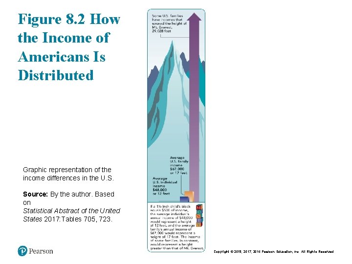Figure 8. 2 How the Income of Americans Is Distributed Graphic representation of the
