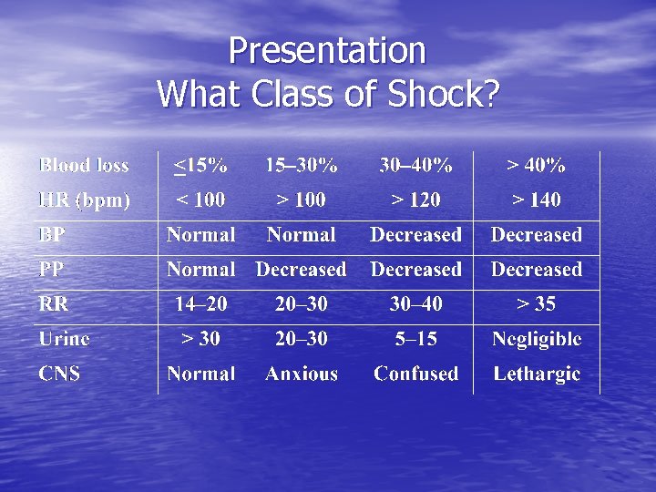 Presentation What Class of Shock? Presentation What Class of Shock?