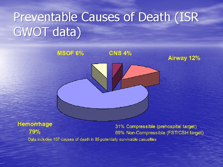 Preventable Causes of Death (ISR GWOT data) Preventable Causes of Death (ISR GWOT data)