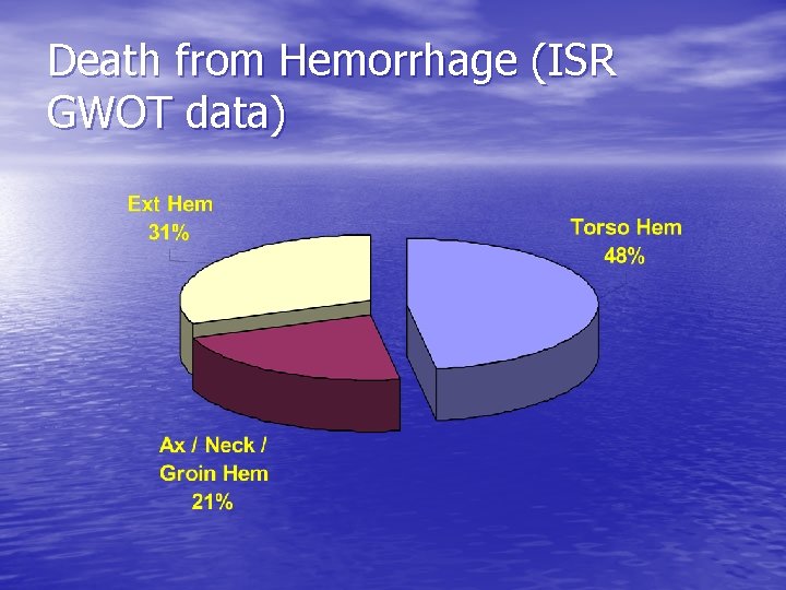 Death from Hemorrhage (ISR GWOT data) Death from Hemorrhage (ISR GWOT data)