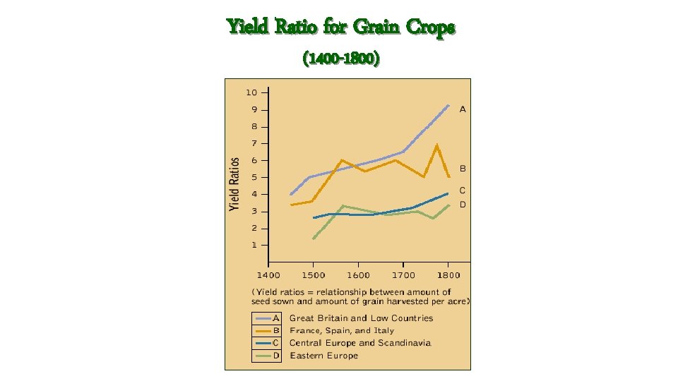 Yield Ratio for Grain Crops (1400 -1800) Yield Ratio for Grain Crops (1400 -1800)