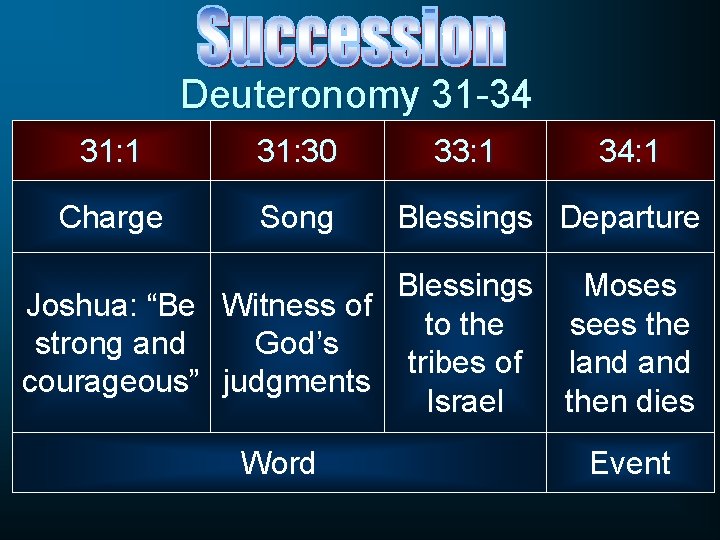 Deuteronomy 31 -34 31: 1 31: 30 Charge Song 33: 1 34: 1 Blessings