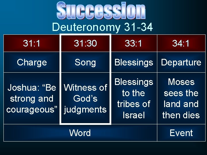 Deuteronomy 31 -34 31: 1 31: 30 Charge Song 33: 1 34: 1 Blessings