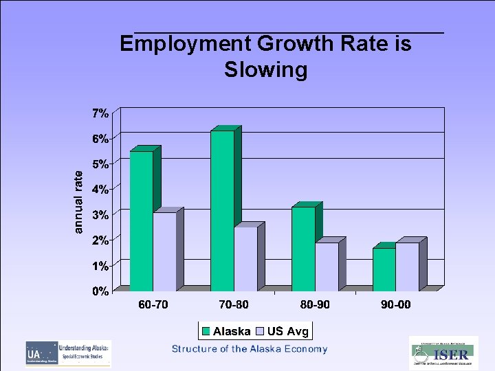 Employment Growth Rate is Slowing 