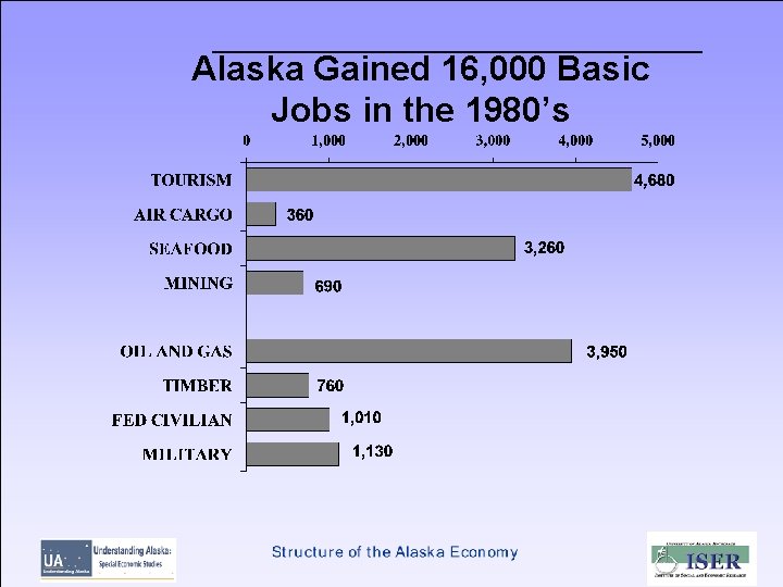 Alaska Gained 16, 000 Basic Jobs in the 1980’s 