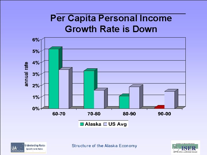 Per Capita Personal Income Growth Rate is Down 