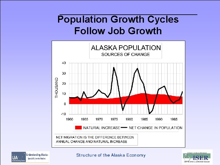 Population Growth Cycles Follow Job Growth 