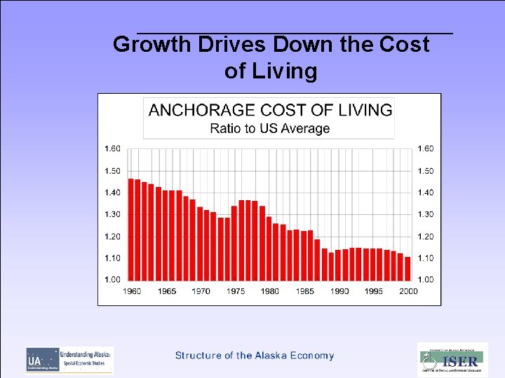 Growth Drives Down the Cost of Living 