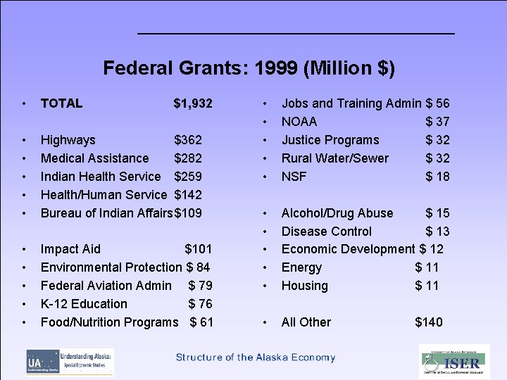 Federal Grants: 1999 (Million $) • TOTAL • • • Highways $362 Medical Assistance