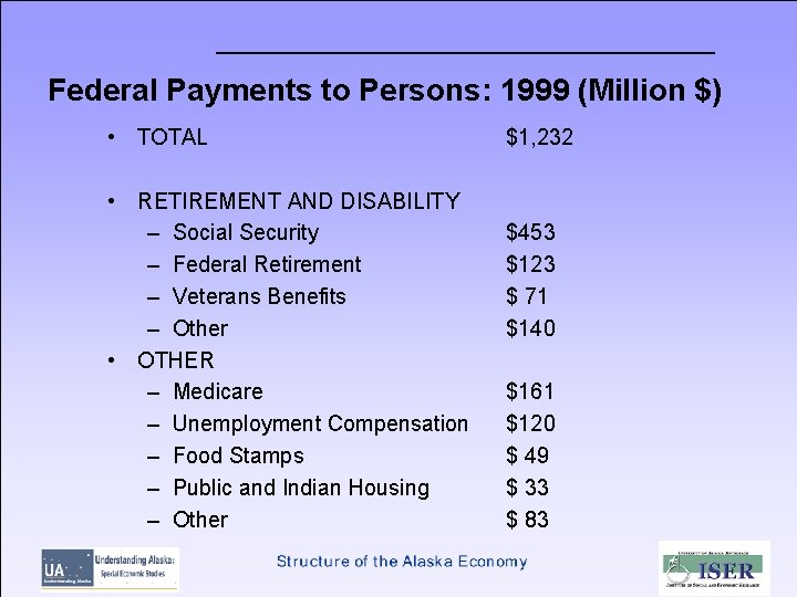 Federal Payments to Persons: 1999 (Million $) • TOTAL • RETIREMENT AND DISABILITY –