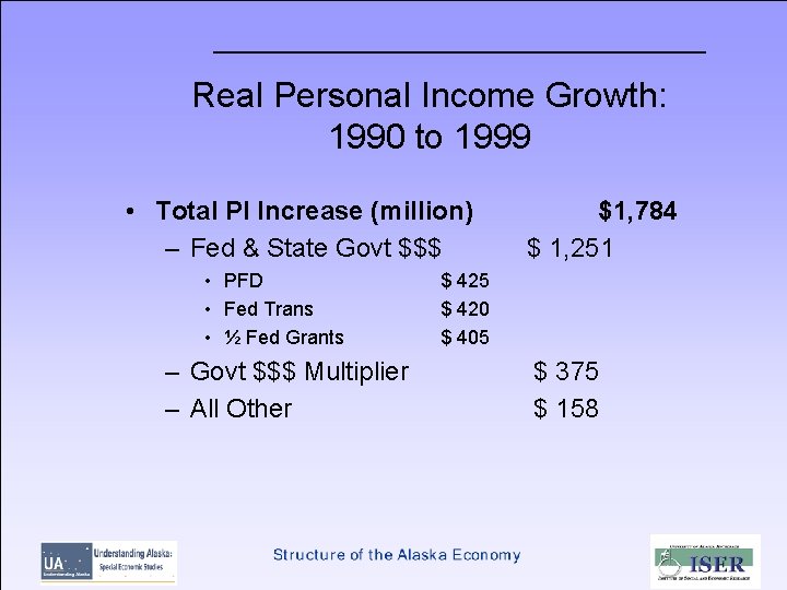 Real Personal Income Growth: 1990 to 1999 • Total PI Increase (million) – Fed