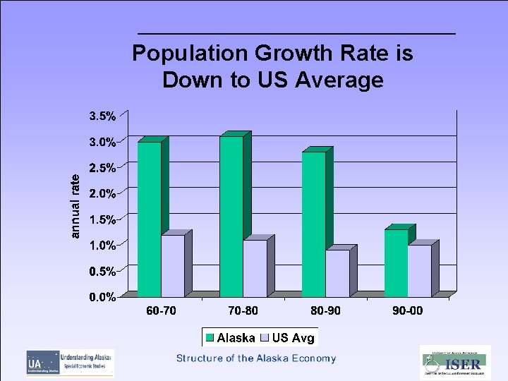 Population Growth Rate is Down to US Average 
