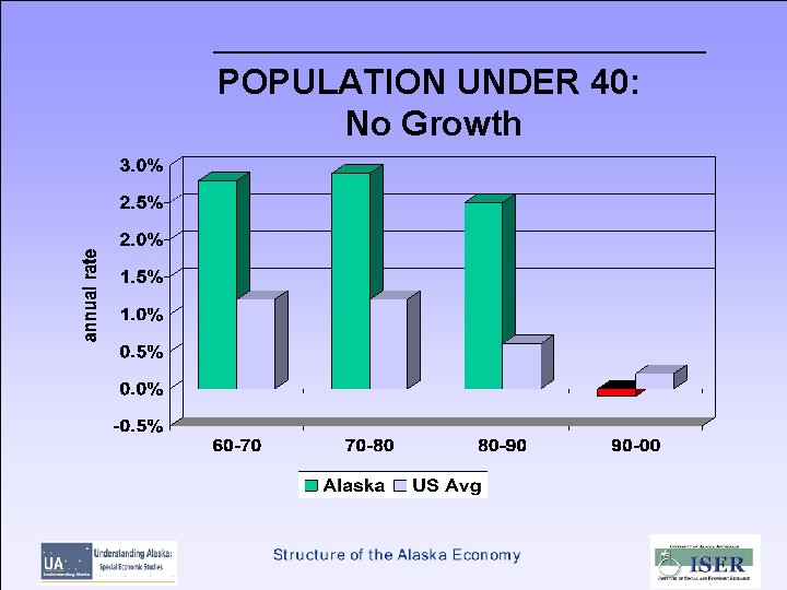 POPULATION UNDER 40: No Growth 