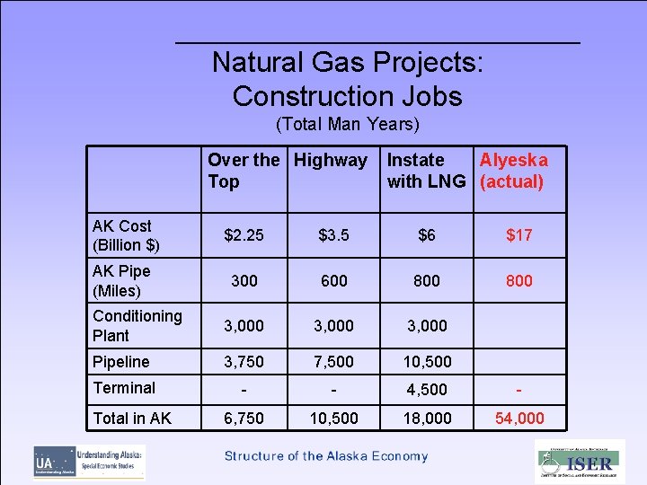 Natural Gas Projects: Construction Jobs (Total Man Years) Over the Highway Top Instate Alyeska