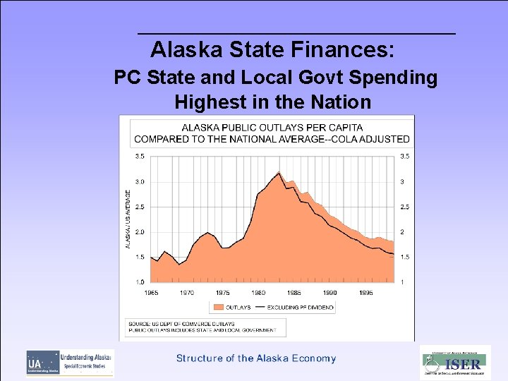 Alaska State Finances: PC State and Local Govt Spending Highest in the Nation 