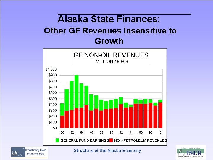 Alaska State Finances: Other GF Revenues Insensitive to Growth 
