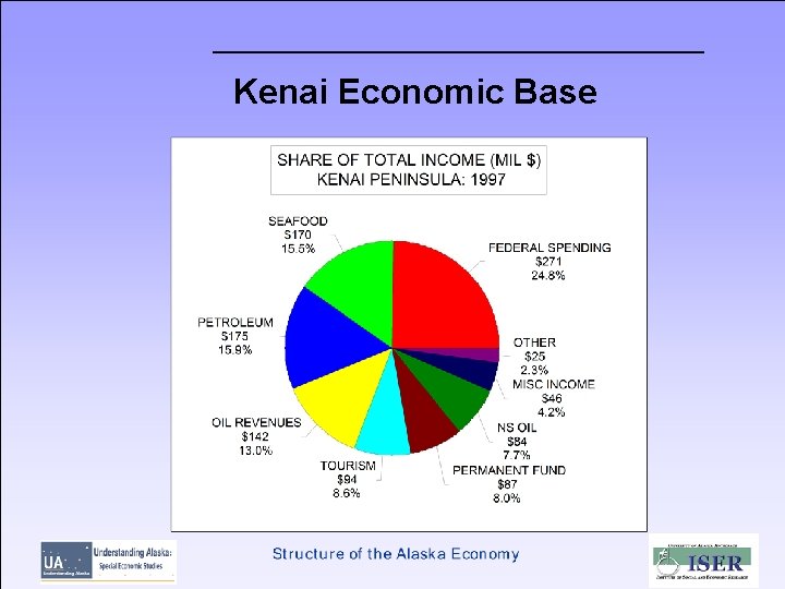 Kenai Economic Base 