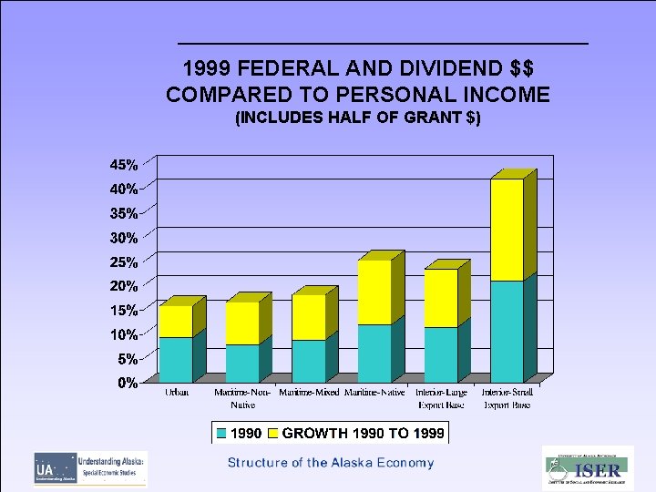 1999 FEDERAL AND DIVIDEND $$ COMPARED TO PERSONAL INCOME (INCLUDES HALF OF GRANT $)