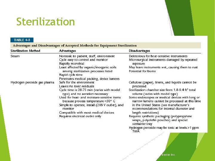 Sterilization by lsevier Inc. Sterilization by lsevier Inc.
