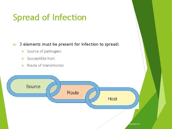 Spread of Infection 3 elements must be present for infection to spread: Source of Spread of Infection 3 elements must be present for infection to spread: Source of