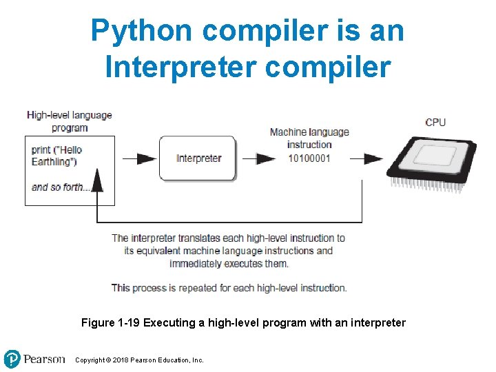 Python compiler is an Interpreter compiler Figure 1 -19 Executing a high-level program with