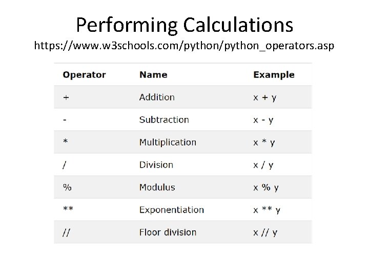 Performing Calculations https: //www. w 3 schools. com/python_operators. asp 