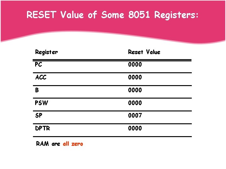 RESET Value of Some 8051 Registers: Register Reset Value PC 0000 ACC 0000 B