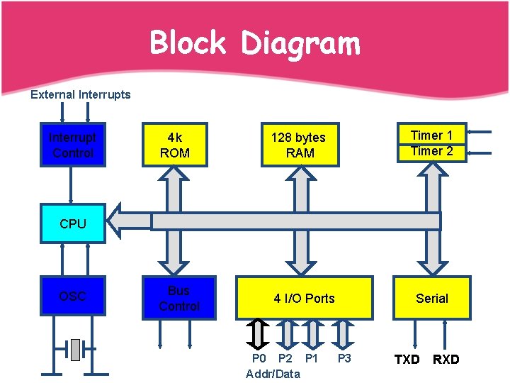 Block Diagram External Interrupts Interrupt Control 4 k ROM 128 bytes RAM Bus Control