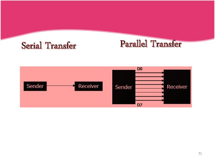 Serial Transfer Parallel Transfer 71 