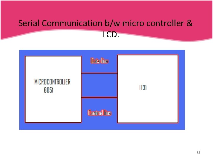 Serial Communication b/w micro controller & LCD. 72 