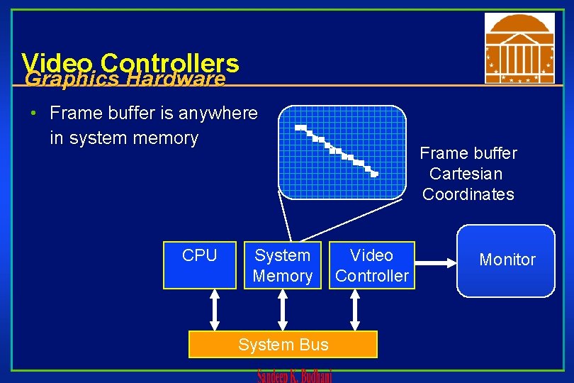 Video Controllers Graphics Hardware • Frame buffer is anywhere in system memory CPU System