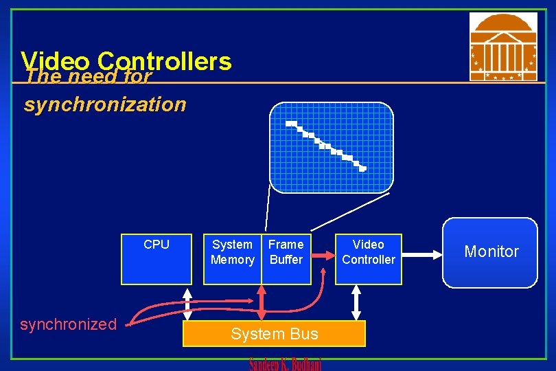 Video Controllers The need for synchronization CPU synchronized System Memory Frame Buffer System Bus