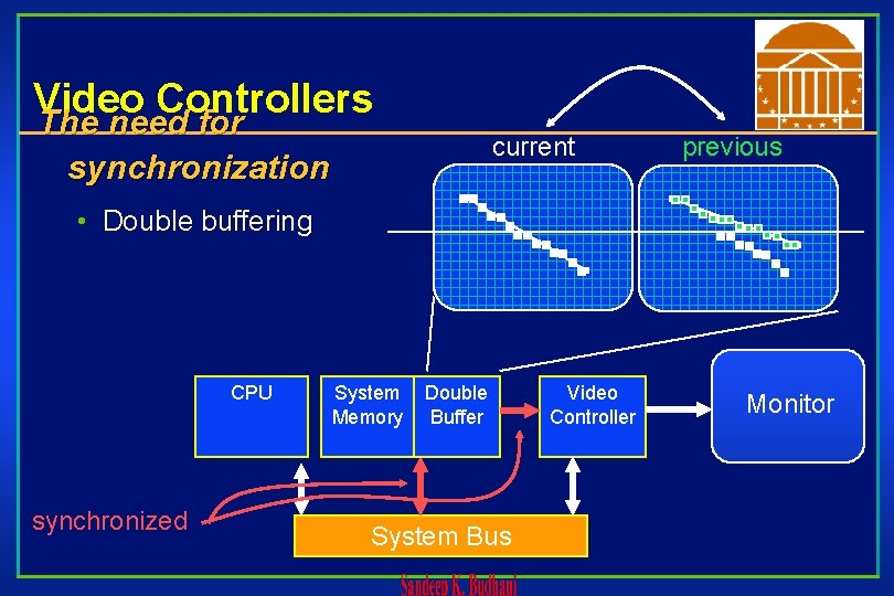 Video Controllers The need for synchronization current previous • Double buffering CPU synchronized System